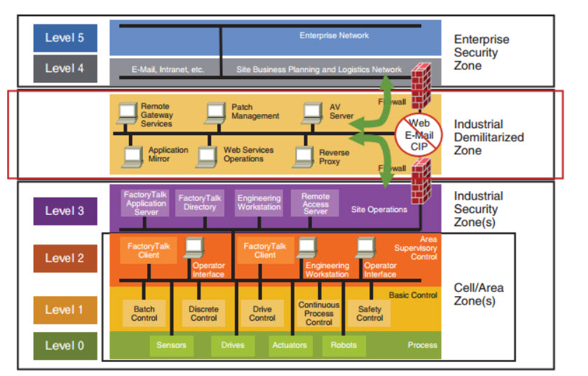 IT/OT Convergence The Essential Guide Industrial Cyber