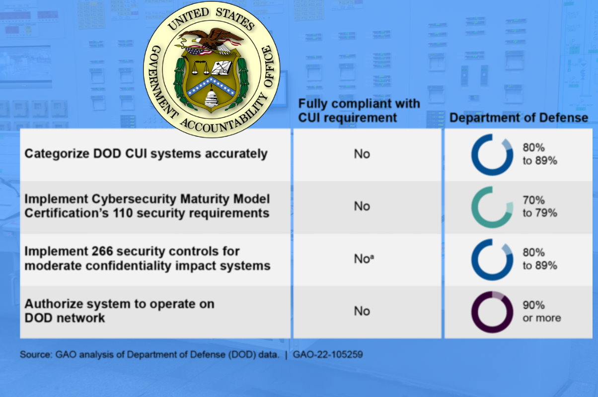 US GAO reports that DOD has partially implemented selected cybersecurity requirements for CUI systems