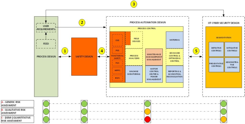 Figure 1-The plant design process