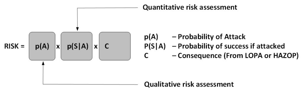 Figure 3- The risk formula