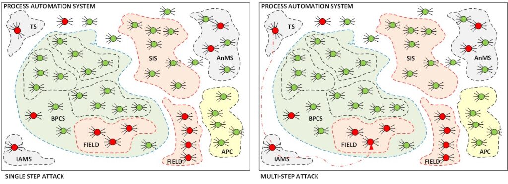 Figure 5- Single step, multi-step attack scenarios