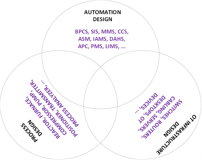 Figure 1- The process automation design roles