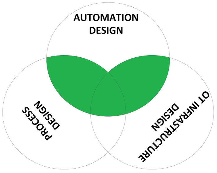 Figure 4- Skill profile automation design engineer 