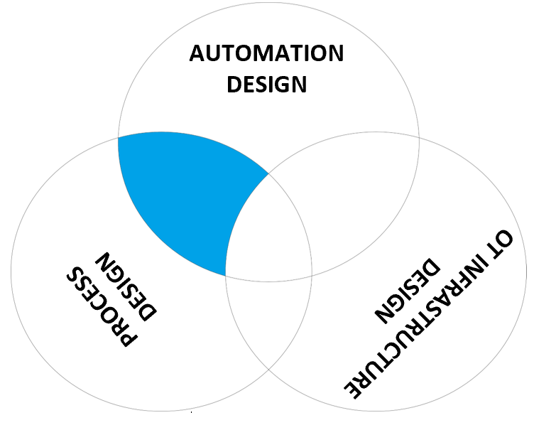 Figure 5 - Skill profile of the process design engineer
