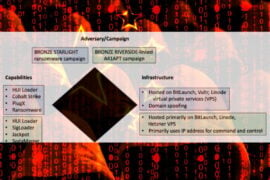 Chinese hackers use Bronze Starlight ransomware to camouflage IP theft, cyber espionage