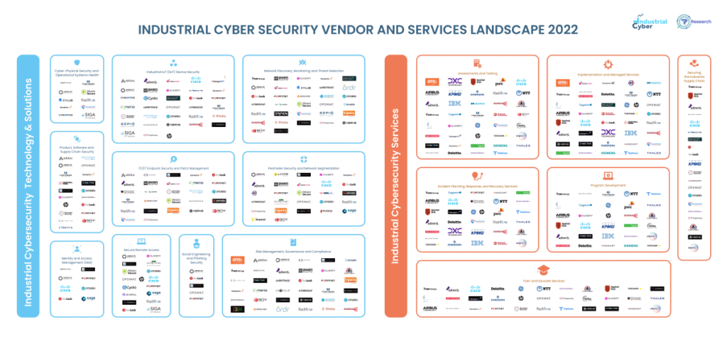 Industrial Cyber security vendor landscape 2022