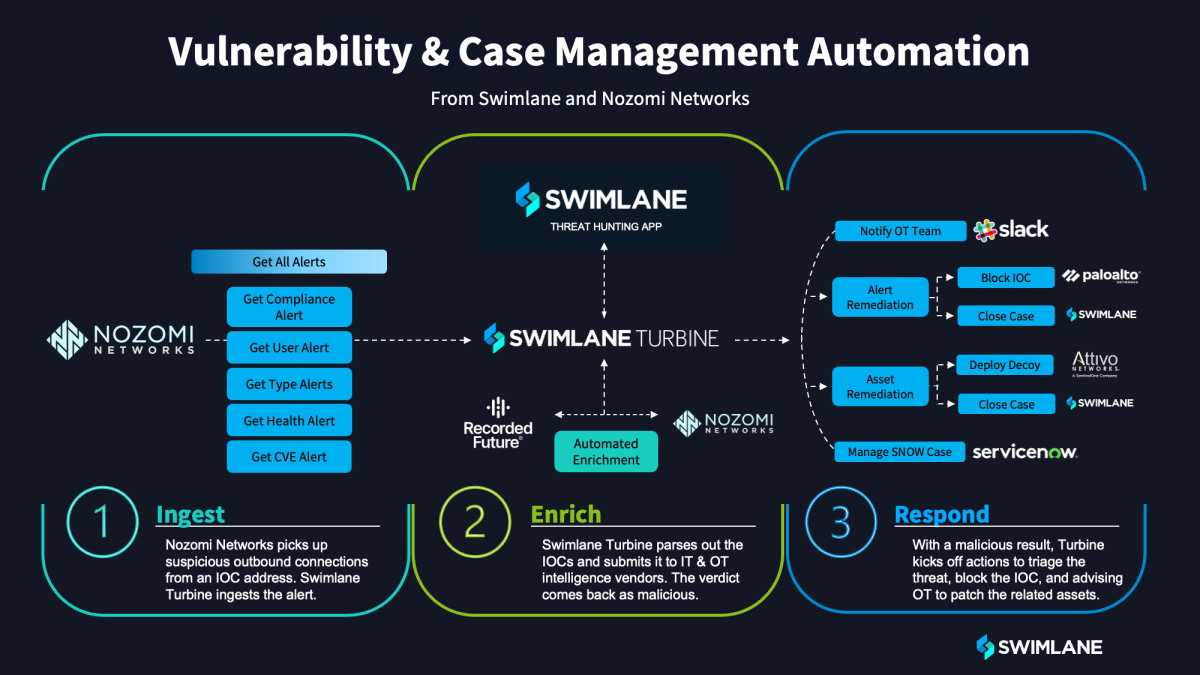 Swimlane forms OT security automation solution ecosystem with 1898 & Co., Nozomi Networks, Dataminr