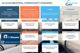 ISA releases site assessment program for OT cybersecurity, compliant with ISA/IEC 62443 standards