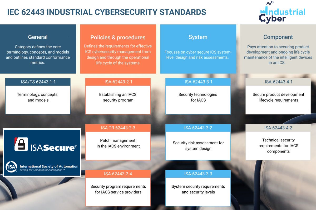 ISA releases site assessment program for OT cybersecurity, compliant with ISA/IEC 62443 standards