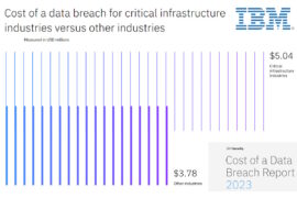Data breach costs for critical infrastructure sector exceed $5 million, as time ‘new currency’ in cybersecurity