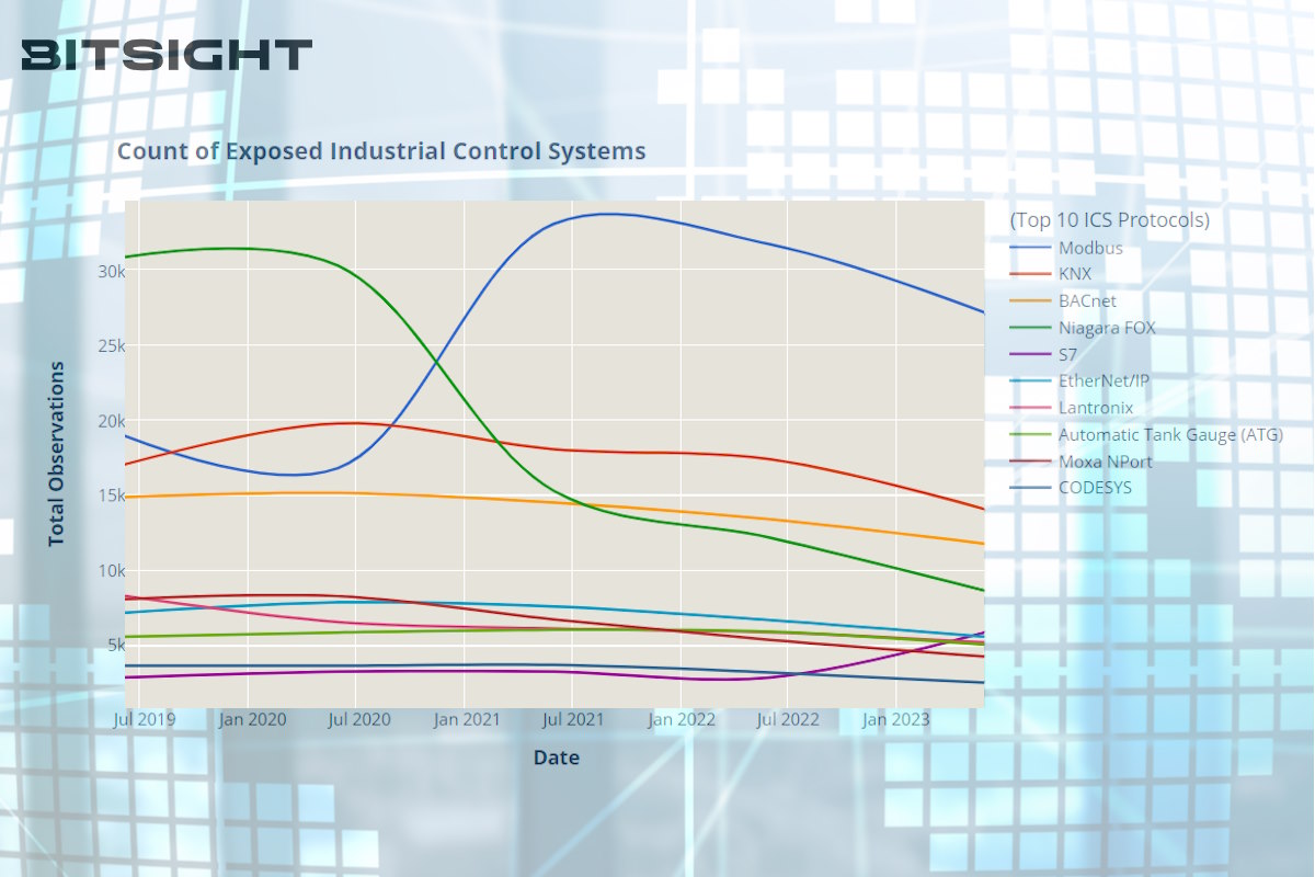 BitSight research reveals almost 100,000 exposed ICS, enabling hackers to access, control physical infrastructure