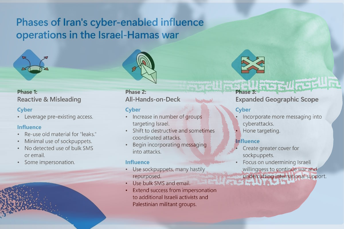 Microsoft reveals increase in Iranian cyberattacks and influence operations following Hamas attack on Israel