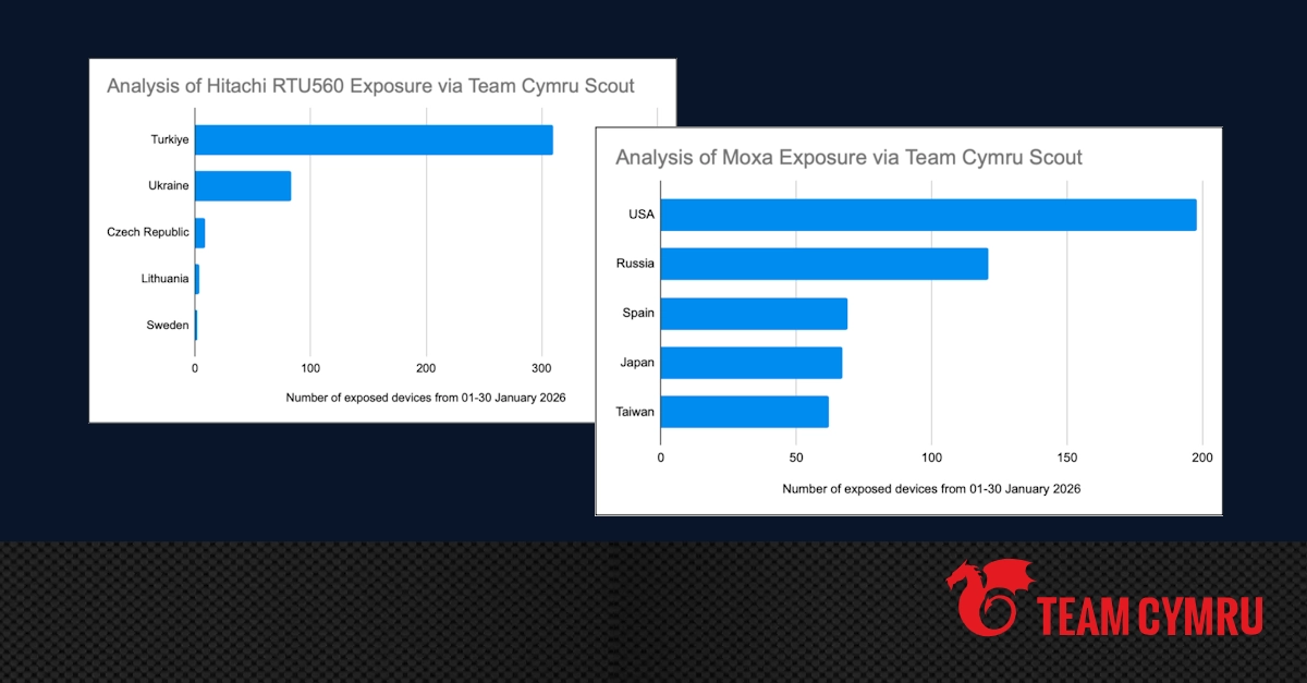 Team Cymru warns exposed ICS and OT devices targeted by nation-state actors raise industrial, critical infrastructure risks